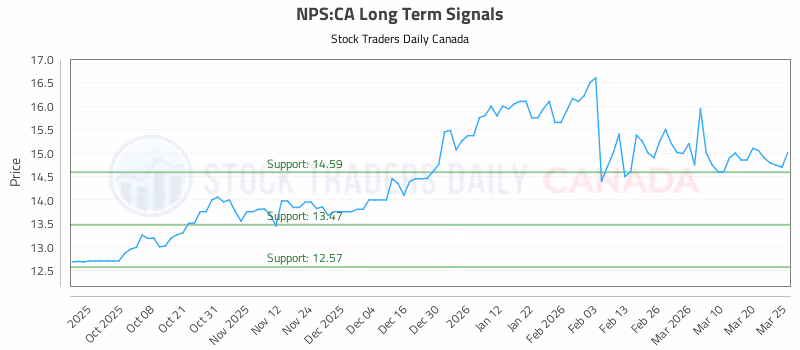 Stock Chart for NPS:CA