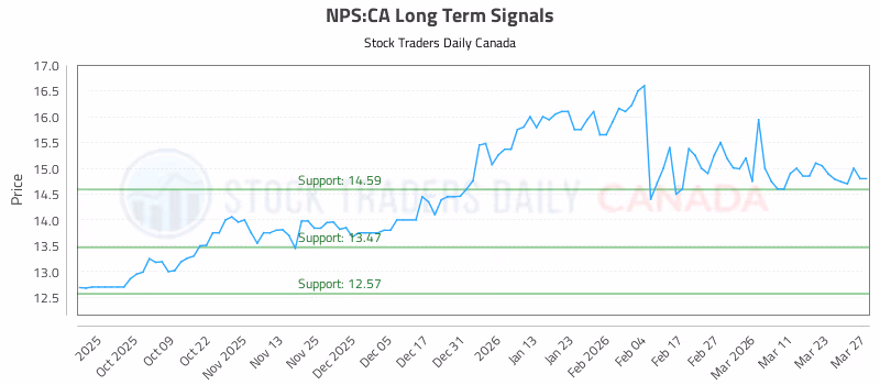 Stock Chart for NPS:CA
