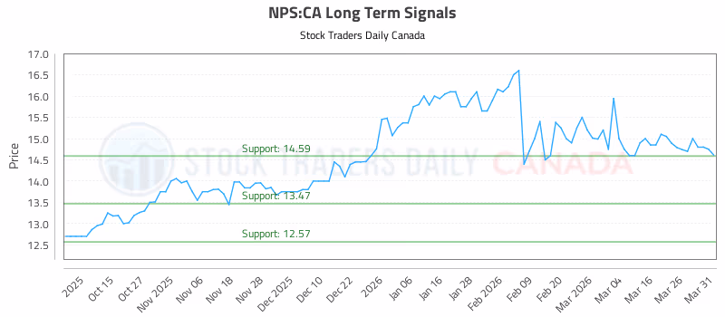 Stock Chart for NPS:CA