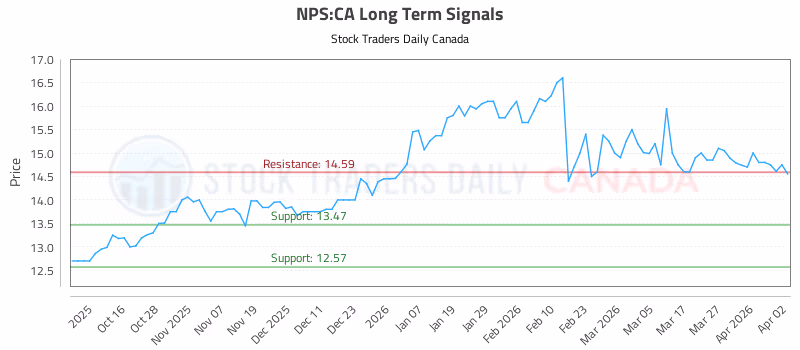 Stock Chart for NPS:CA
