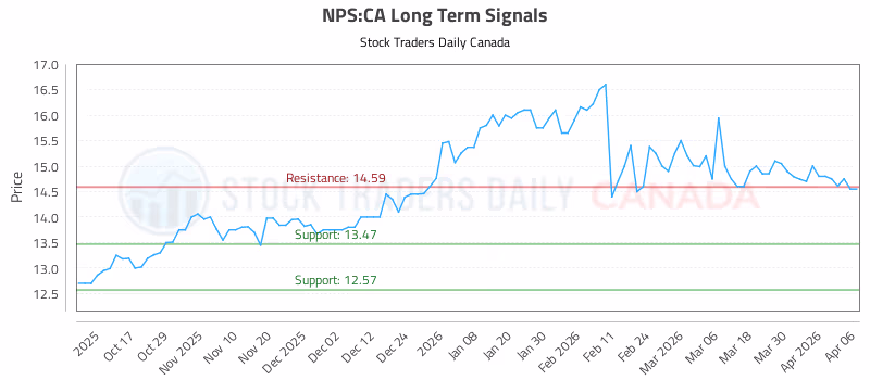 Stock Chart for NPS:CA