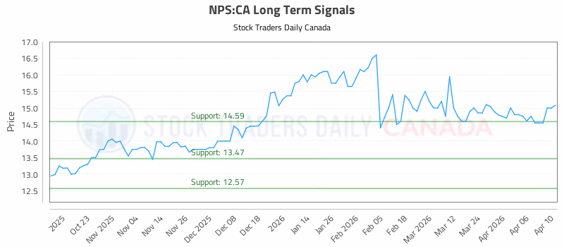 Stock Chart for NPS:CA