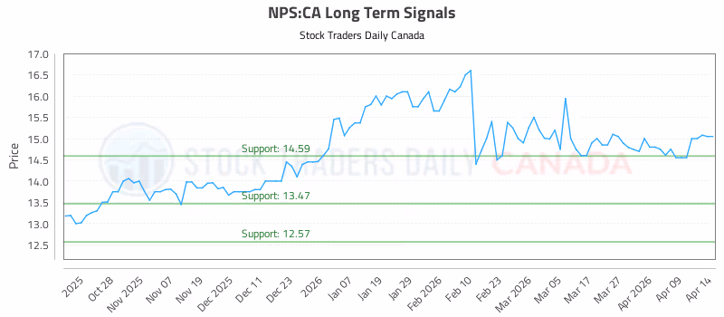 Stock Chart for NPS:CA