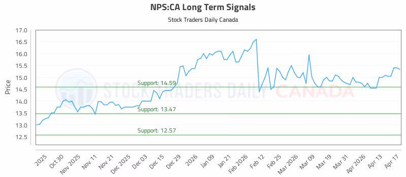 Stock Chart for NPS:CA