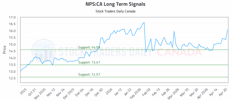 Stock Chart for NPS:CA