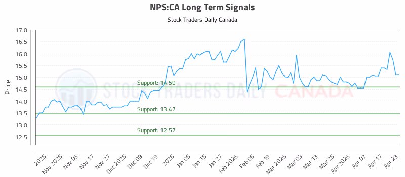 Stock Chart for NPS:CA