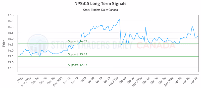Stock Chart for NPS:CA