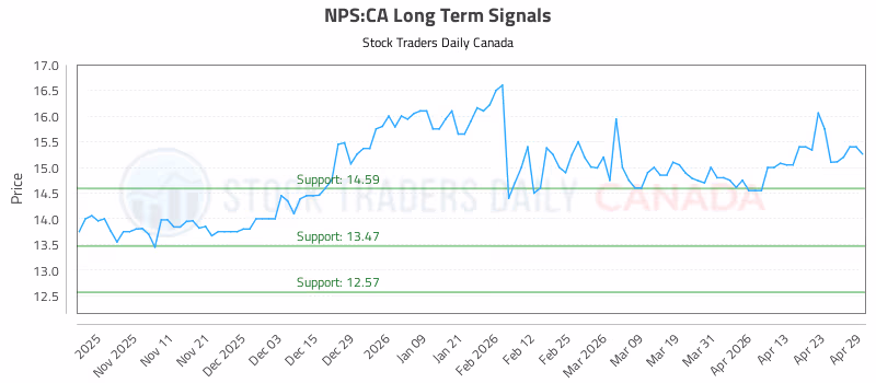 Stock Chart for NPS:CA