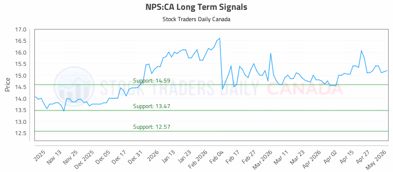 Stock Chart for NPS:CA
