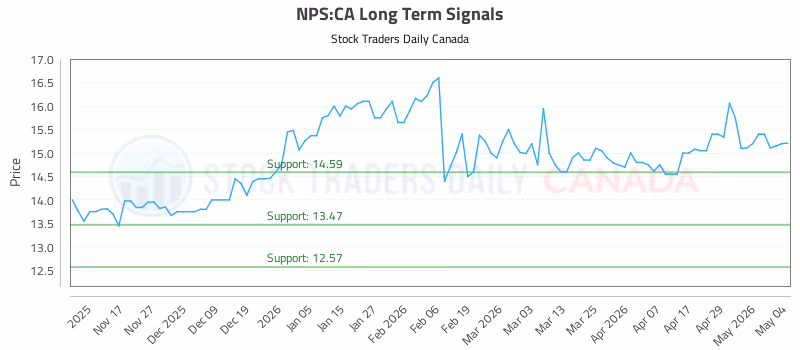 Stock Chart for NPS:CA