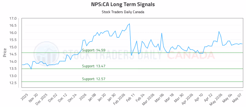 Stock Chart for NPS:CA