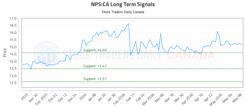Stock Chart for NPS:CA