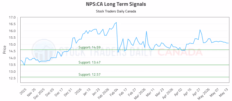 Stock Chart for NPS:CA