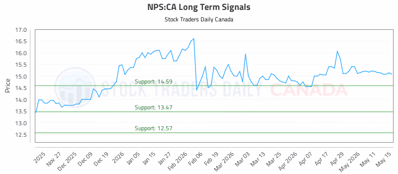 Stock Chart for NPS:CA