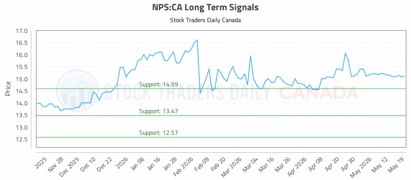 Stock Chart for NPS:CA