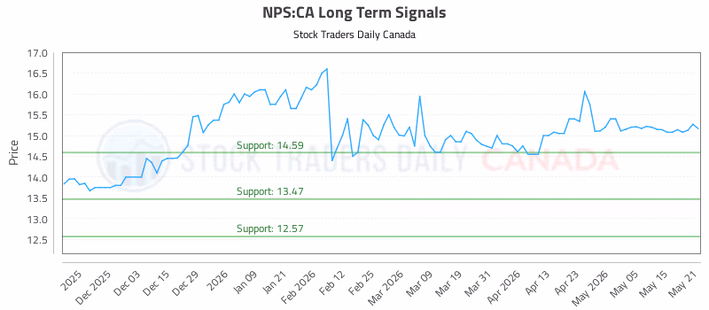 Stock Chart for NPS:CA