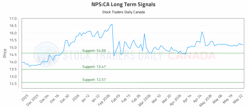 Stock Chart for NPS:CA