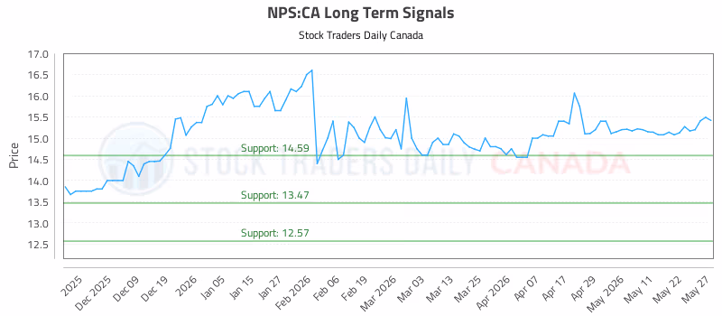 Stock Chart for NPS:CA