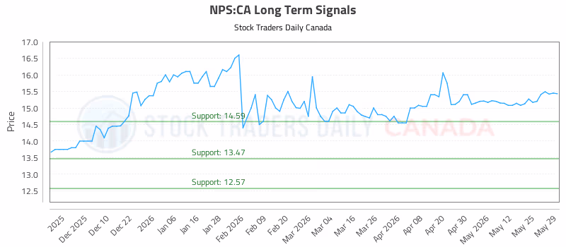 Stock Chart for NPS:CA