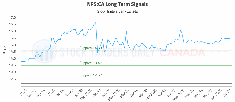 Stock Chart for NPS:CA