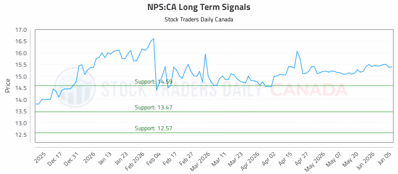 Stock Chart for NPS:CA