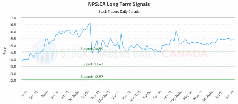 Stock Chart for NPS:CA