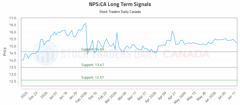 Stock Chart for NPS:CA