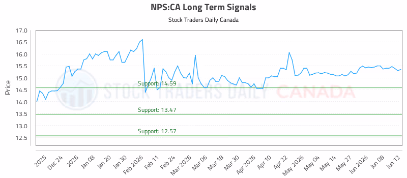 Stock Chart for NPS:CA