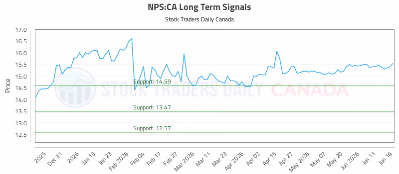 Stock Chart for NPS:CA
