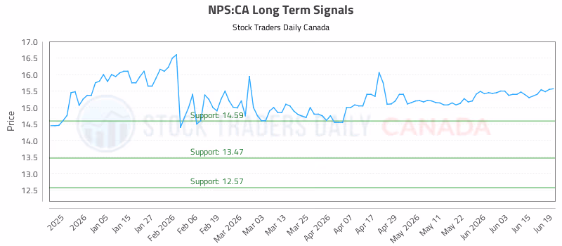 Stock Chart for NPS:CA