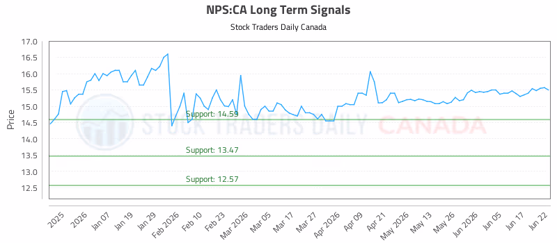 Stock Chart for NPS:CA