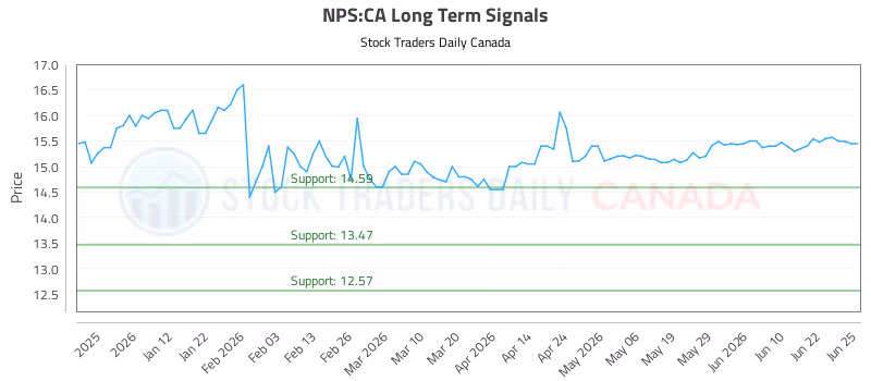 Stock Chart for NPS:CA