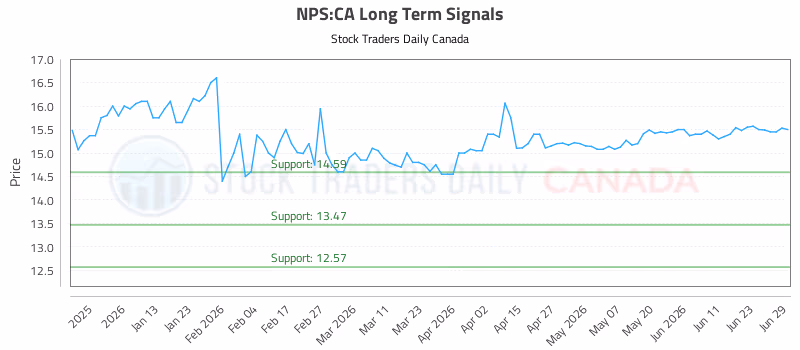 Stock Chart for NPS:CA