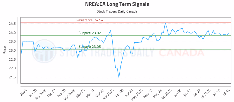 Stock Chart for NREA:CA