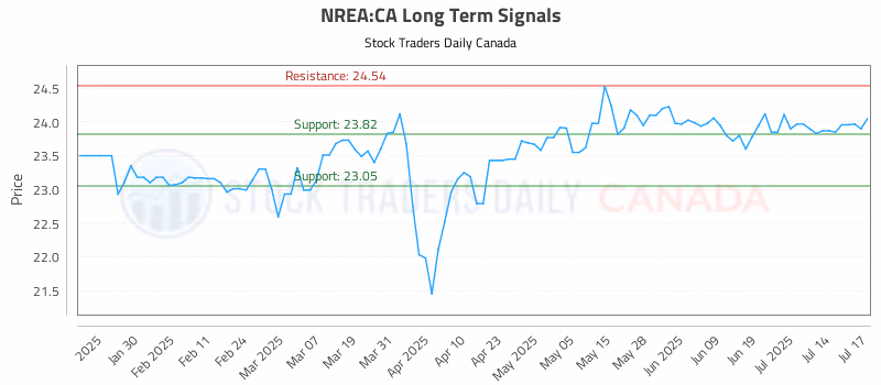 Stock Chart for NREA:CA