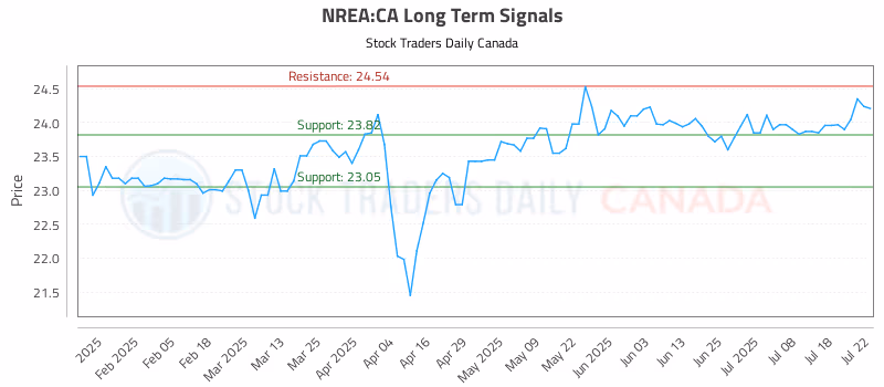 Stock Chart for NREA:CA