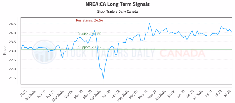 Stock Chart for NREA:CA