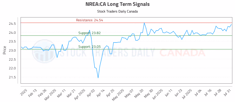 Stock Chart for NREA:CA