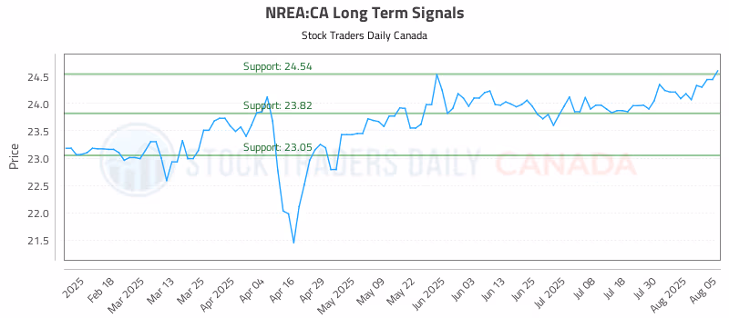 Stock Chart for NREA:CA