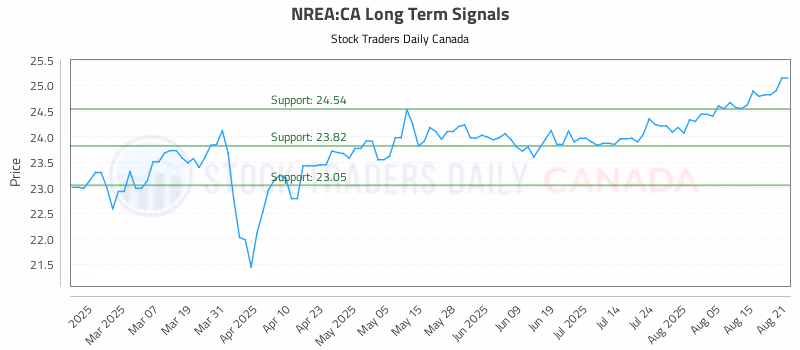 Stock Chart for NREA:CA