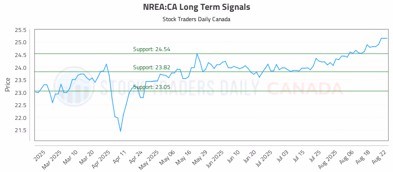 Stock Chart for NREA:CA