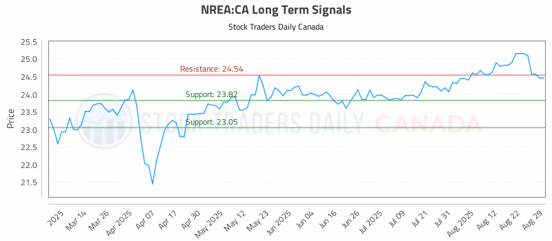 Stock Chart for NREA:CA