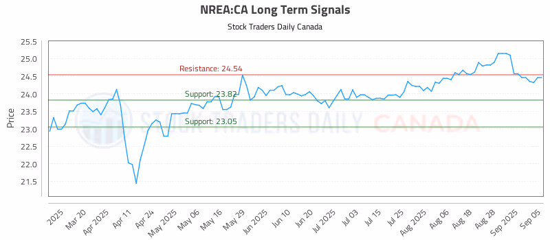 Stock Chart for NREA:CA