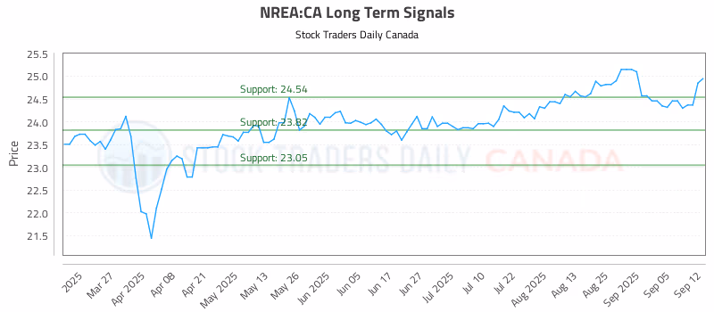 Stock Chart for NREA:CA