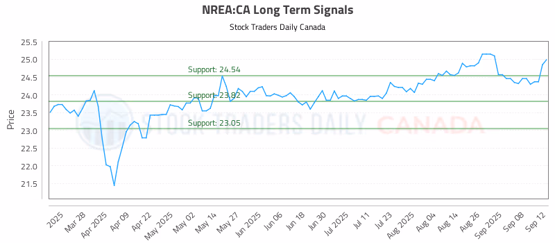 Stock Chart for NREA:CA