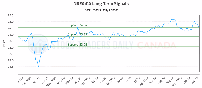 Stock Chart for NREA:CA