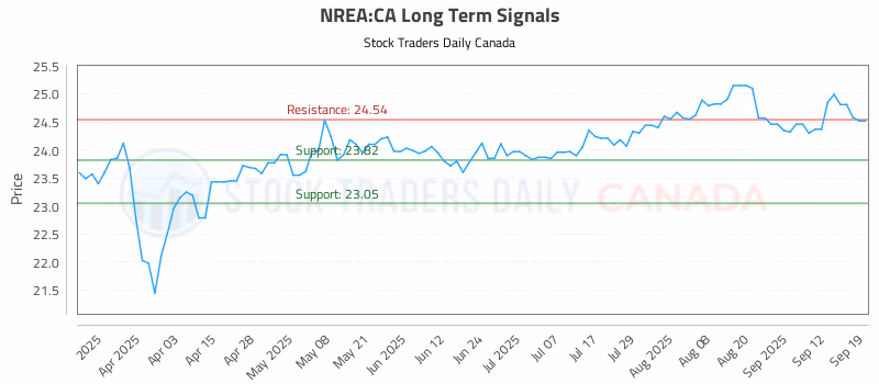 Stock Chart for NREA:CA