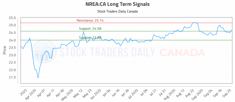Stock Chart for NREA:CA