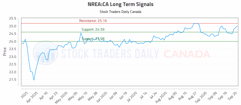 Stock Chart for NREA:CA