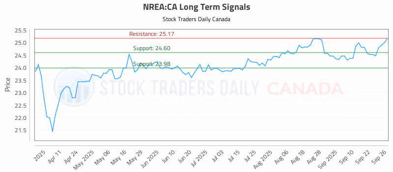 Stock Chart for NREA:CA